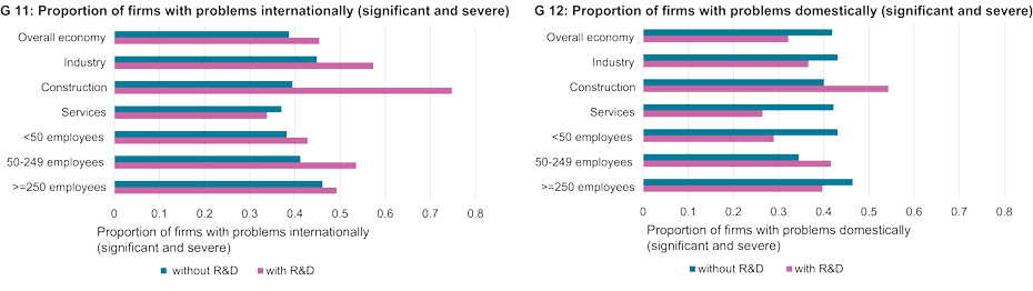 Enlarged view: G 11: Proportion of forms with problems internationally (significant and severe); G 12: Proportion of firms with problems domestically (significant and severe)