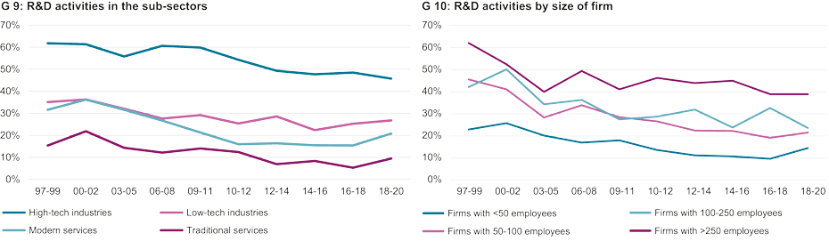 Enlarged view: G 9: R&D activities in the sub-sectors; G 10: R&D activities by size of firm