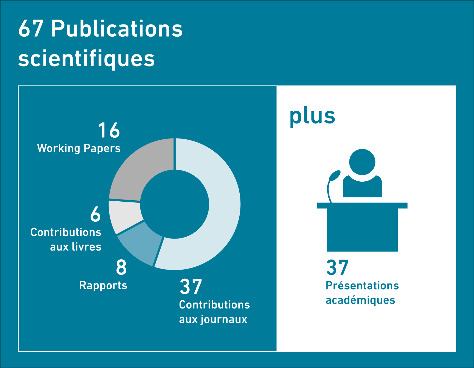 Enlarged view: 67 Publications scientifiques
