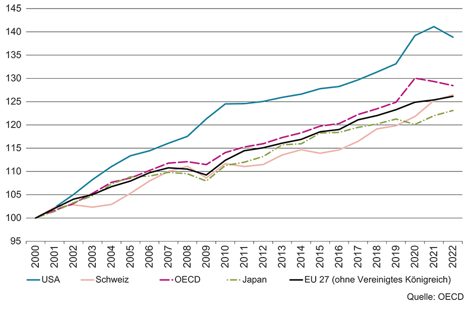 Vergrösserte Ansicht: G 2: Reales Bruttoinlandprodukt pro Arbeitsstunde (Index, Jahr 2000= 100)