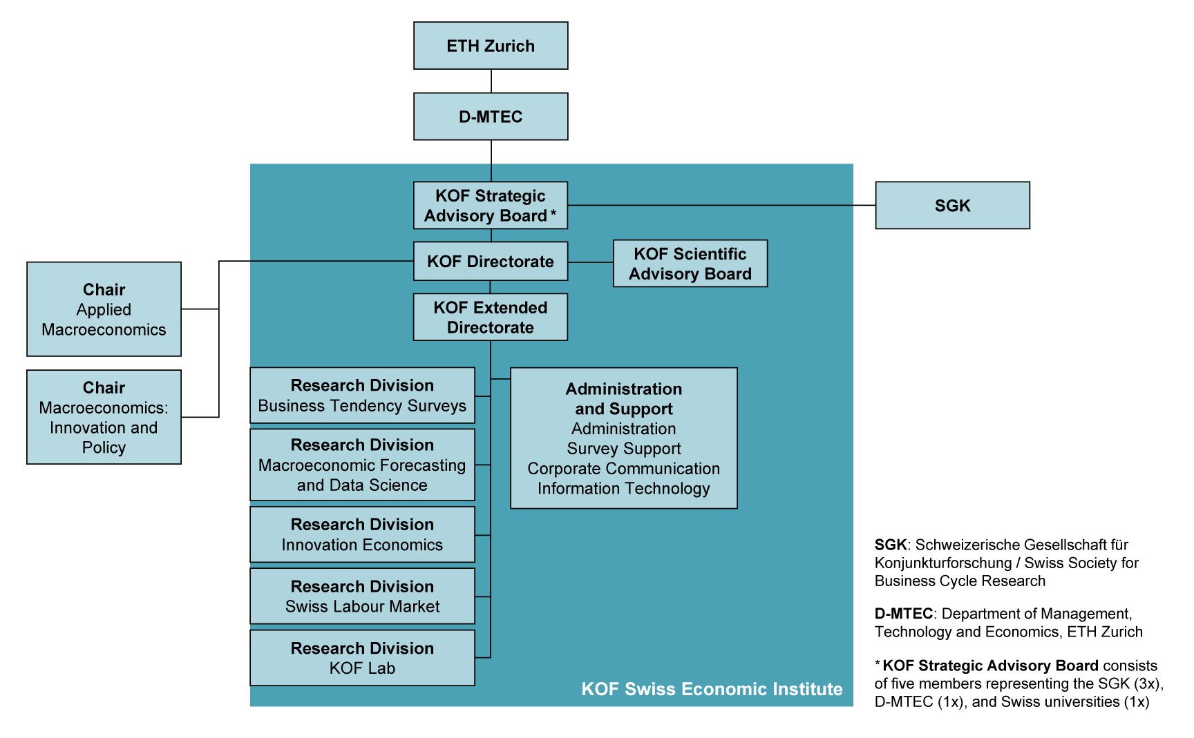 Bereiche Und Professuren Kof Konjunkturforschungsstelle Eth Zürich