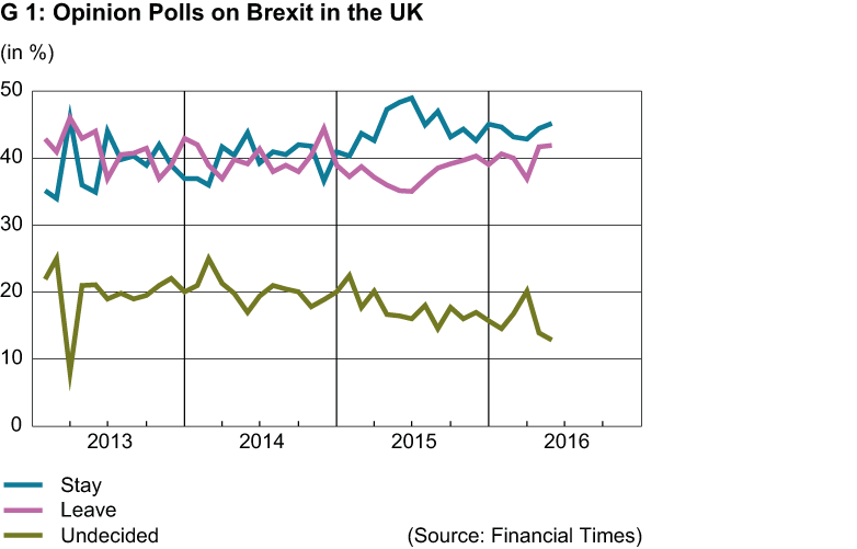 Enlarged view: G1: Opinion Polls on Brexit in the UK
