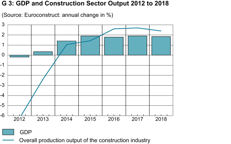 Enlarged view: GDP and Construction Sector Output 2012-2018