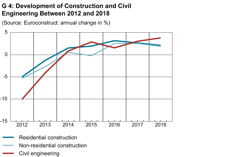 Enlarged view: Development of Construction and Civil Engineering between 2012 and 2018