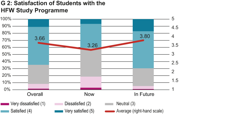 Enlarged view: Satisfaction of Students with the HFW Study Programme