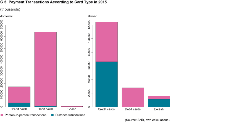 Enlarged view: Payment transaction according to card type