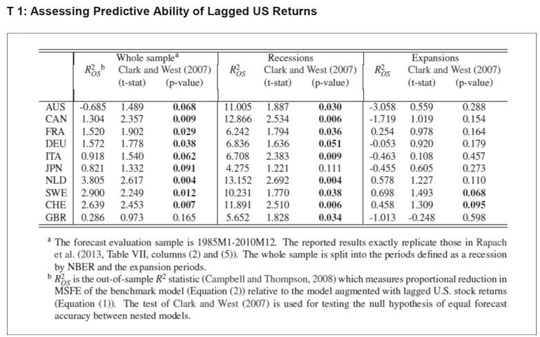 Enlarged view: Table: assessing predictive ability of lagged US returns