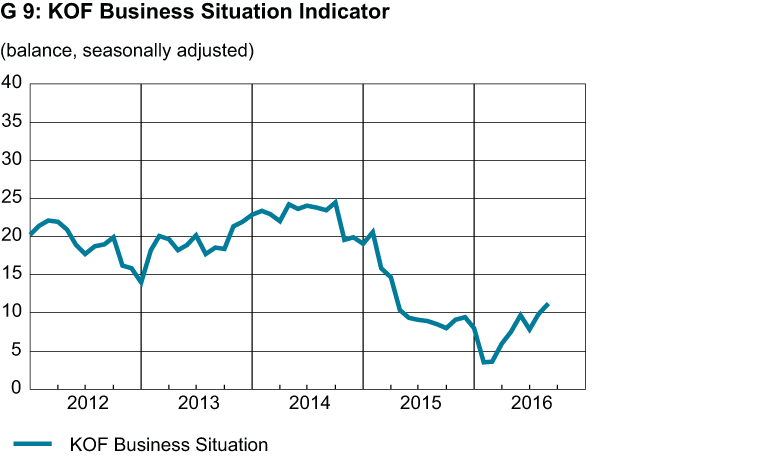 Enlarged view: KOF Business Situation Indicator, August 2016
