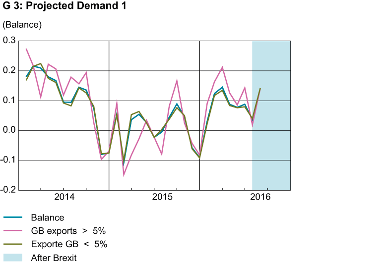 Enlarged view: Projected Demand I