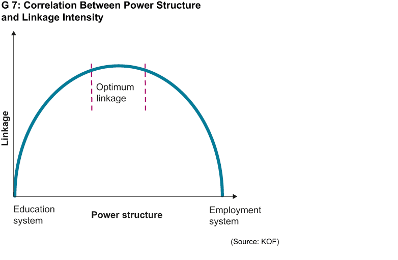 Enlarged view: correlation betweenn power structure and linkage intensity