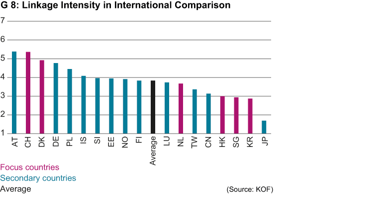 Enlarged view: Linkage intensity in international comparison