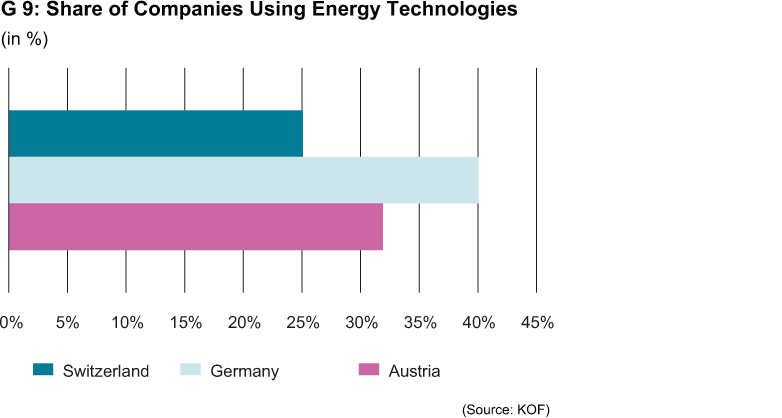 Enlarged view: Share of companies using energy technologies