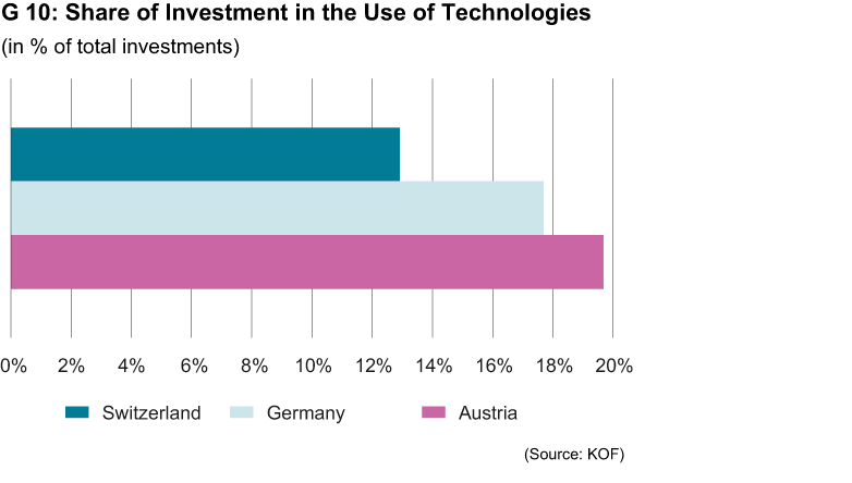 Share of investment in the use of technologies