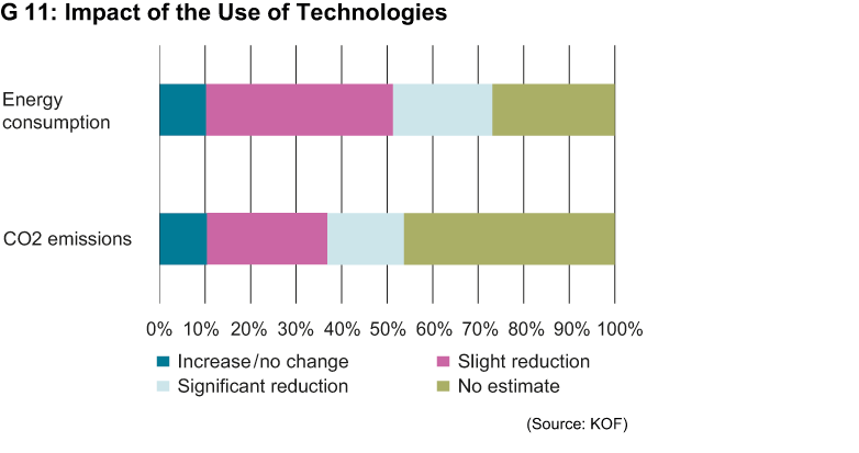 Enlarged view: impact of the use of technologies