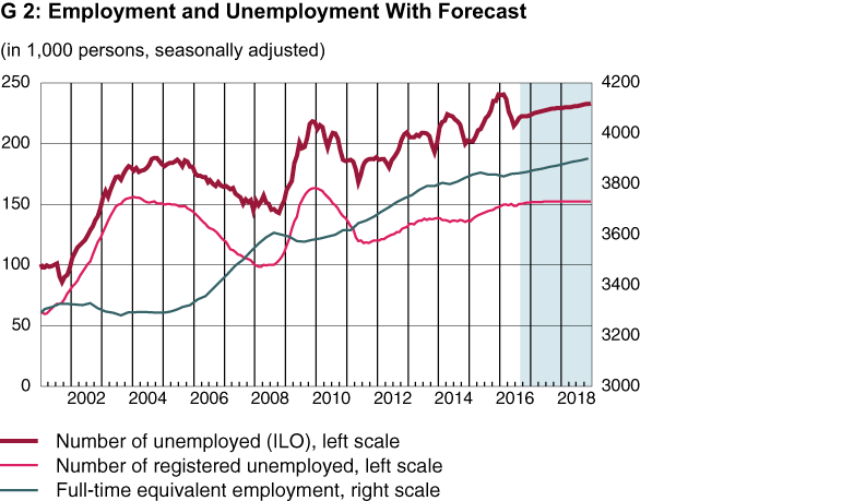 Enlarged view: employment and unemployment with forecast