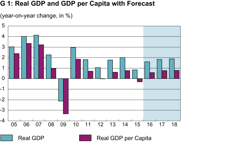 Enlarged view: GDP and GDP per capita