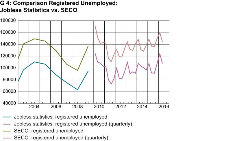 Enlarged view: comparison registered unemployed: jobless statistics vs. seco