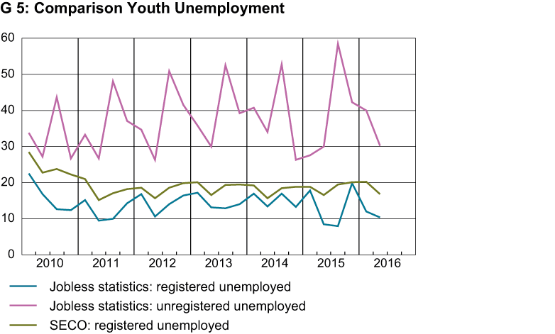 Enlarged view: comparison youth unemployment