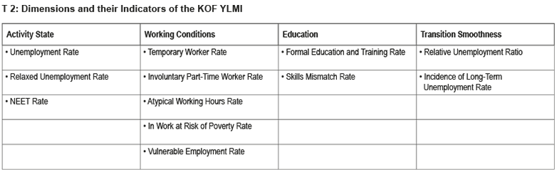 Enlarged view: Dimensions and their Indicators of the KOF YLMI