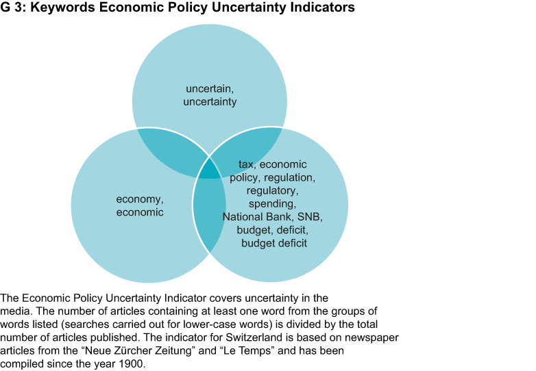 Enlarged view: Economic Policy Uncertainty Indicator