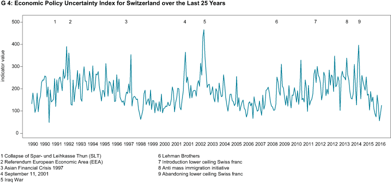 Enlarged view: Economic Policy Uncertainty Index Switzerland