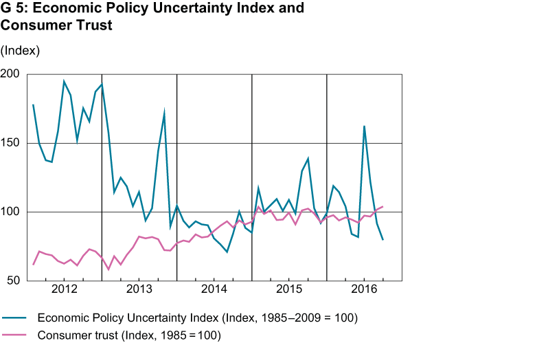 Enlarged view: Economic Policy Uncertainty Index and Consumer Trust