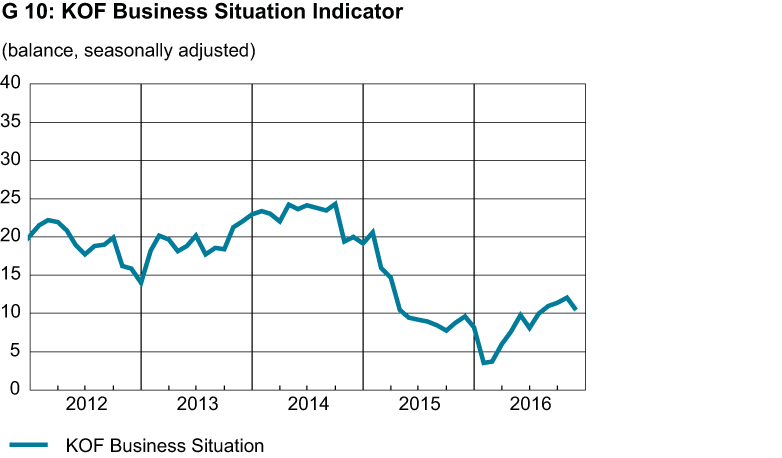 Enlarged view: KOF Business Situation Indicator, November 2016