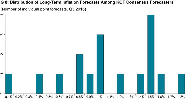 Enlarged view: Distribution of long-term inflation forecasts