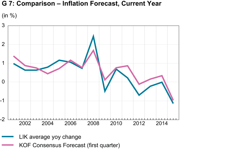 Enlarged view: comparison inflation forecast, current year