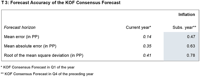 Enlarged view: Forecast accuracy of the KOF Consensus Forecast