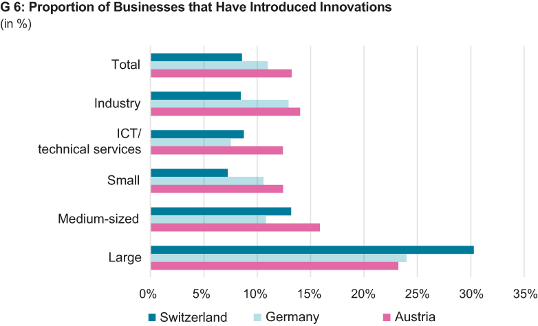 Enlarged view: proportion of businesses that have introduced innovations