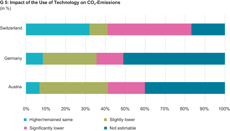 Enlarged view: Impact of the use of technology on CO2 emissions