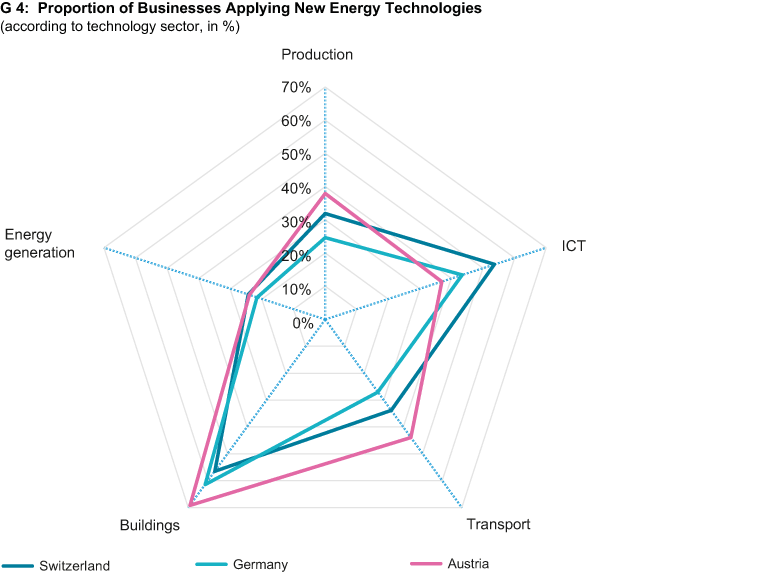 Enlarged view: Proportion of businesses applying new energy technologies