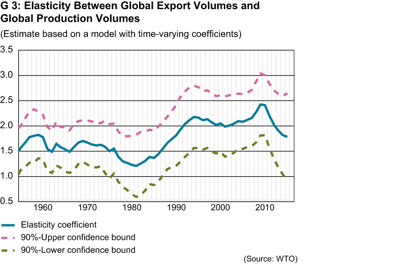 Enlarged view: Elasticitiy between volumnes of export and production world