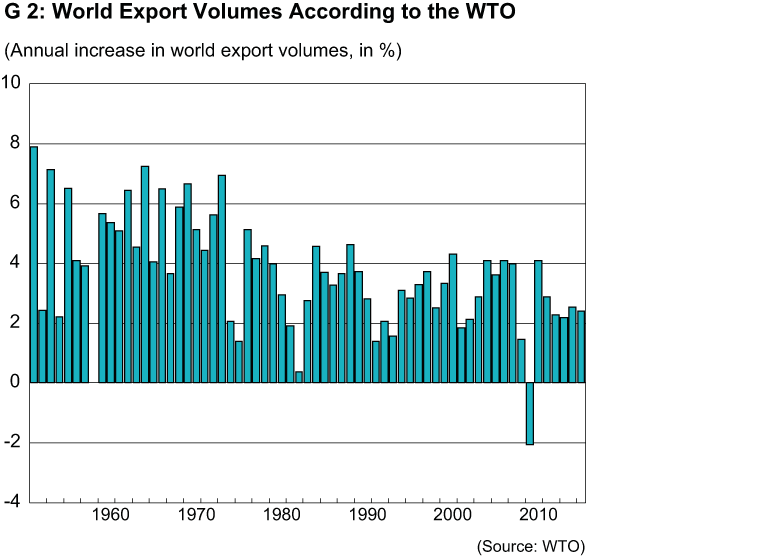 Enlarged view: World export volumes