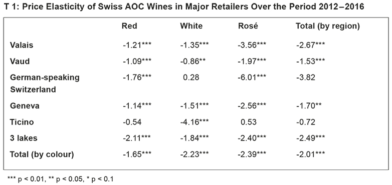 Enlarged view: price elasticity of swiss wines