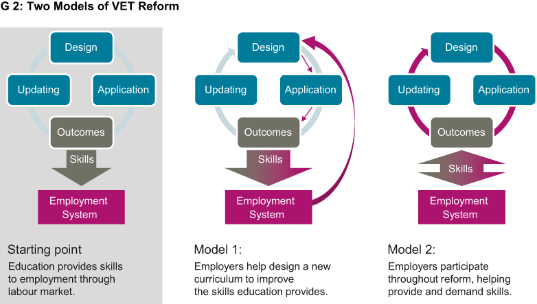 Enlarged view: Two models of VET Reform