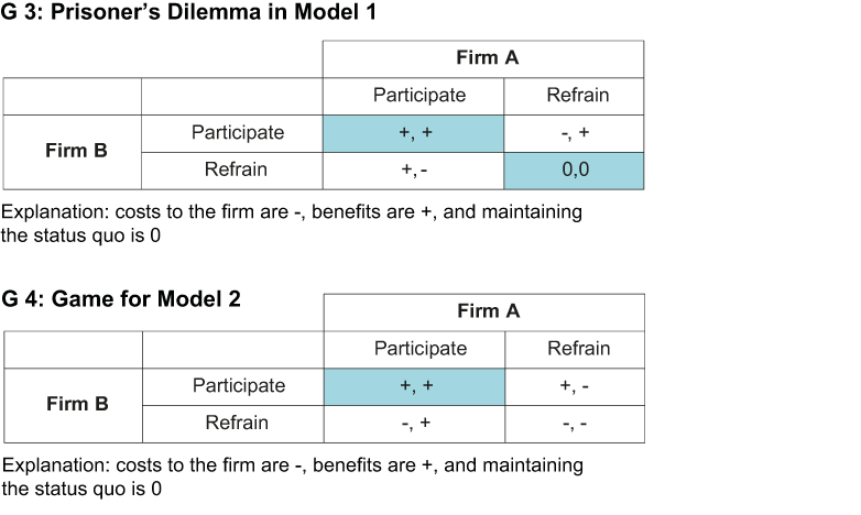Enlarged view: Prisoner's Dilemma in Model 1/Game Model 2