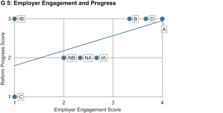 Enlarged view: Employer Engagement and Progress