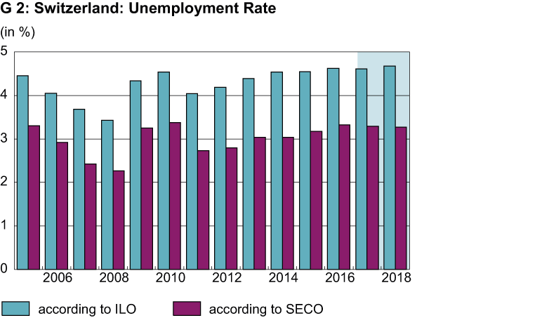 Enlarged view: unemployment rate