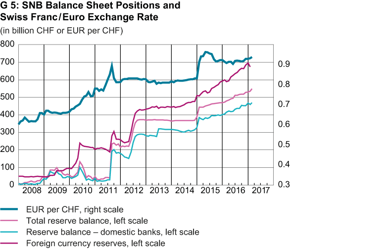 Enlarged view: SNB balance sheet positions