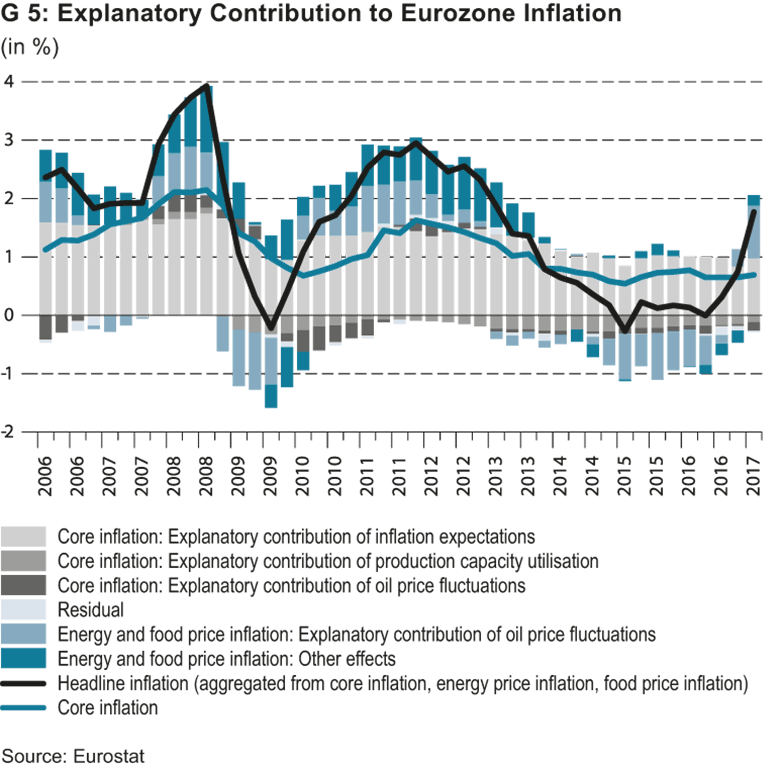 Enlarged view: KOF inflation model euro area