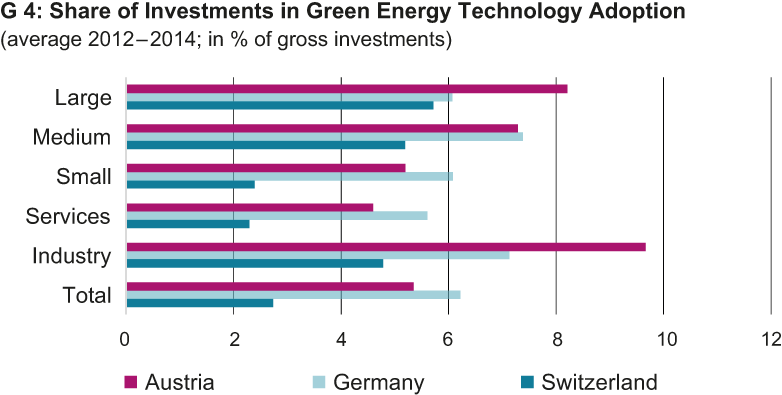 Enlarged view: share of investments in green energy technology adoption