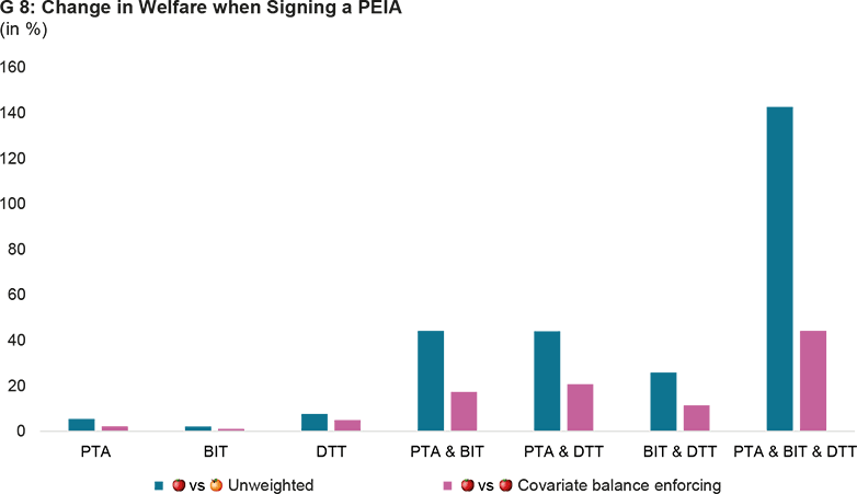 Enlarged view: changes in welfare when signing a peia