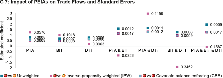 Enlarged view: impact of peias on trade flows and standard errors
