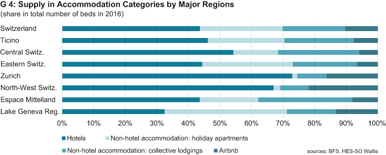 Enlarged view: supply in accomodation by region