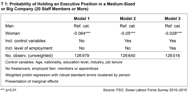 Enlarged view: Probability of Holding an Executive Position in a Medium-Sized or Big Company