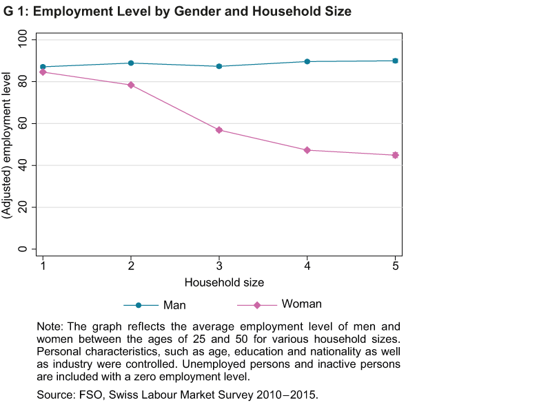 Enlarged view: Employment Level by Gender and Household Size