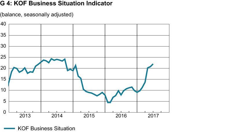 Enlarged view: KOF Business Situation Indicator
