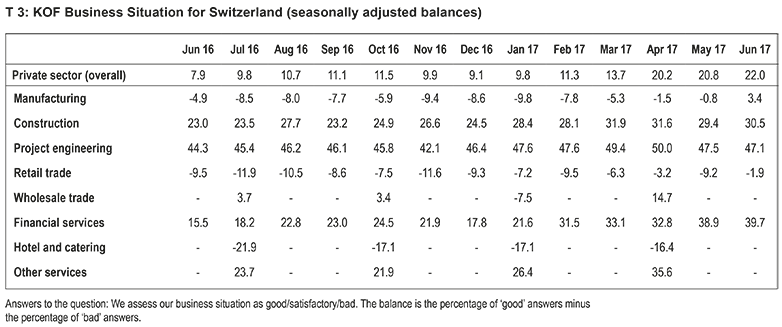 Enlarged view: KOF Business Situation for Switzerland (seasonally adjusted balances)